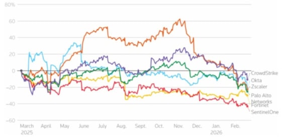 Akcie kyberbezpečnostních firem klesají po spuštění nového AI nástroje od Anthropic