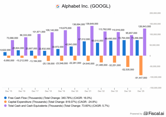 Vývoj free cash flow, kapitálových výdajů a hotovosti u Googlu