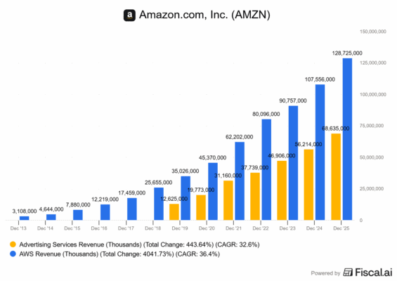 Růst segmentu reklamy a AWS u Amazonu