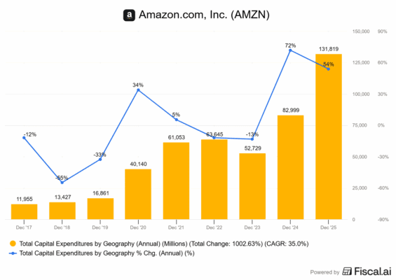 Vývoj kapitálových výdajů u Amazonu