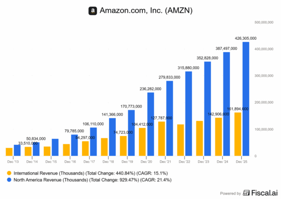 Rozdělení tržeb Amazonu dle geografie