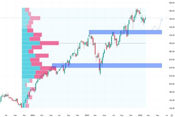 Měsíční akciový graf společnosti American Express