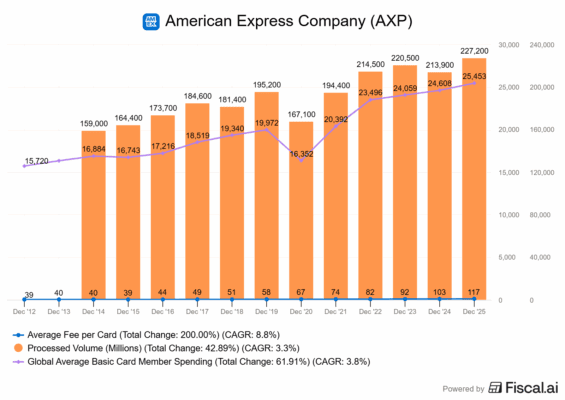 Vývoj klíčových metrik u American Express