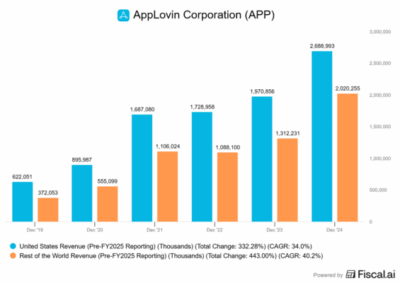 Rozdělení tržeb u AppLovin dle geografie