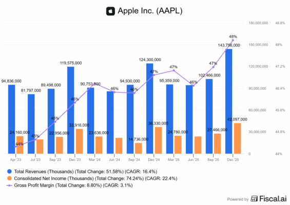 Finanční výsledky Applu