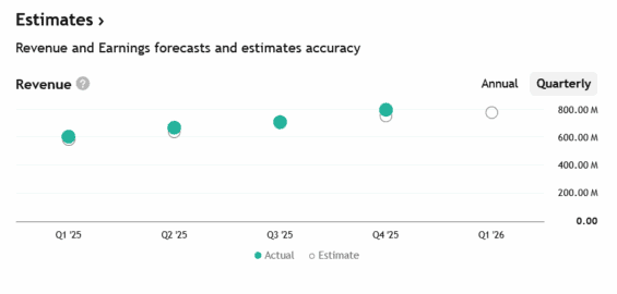 Co se týče tržeb, Axon v posledních čtvrtletí vždy překonal očekávání analytiků.