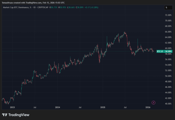 Vývoj bitcoinové dominance Bitcoinu