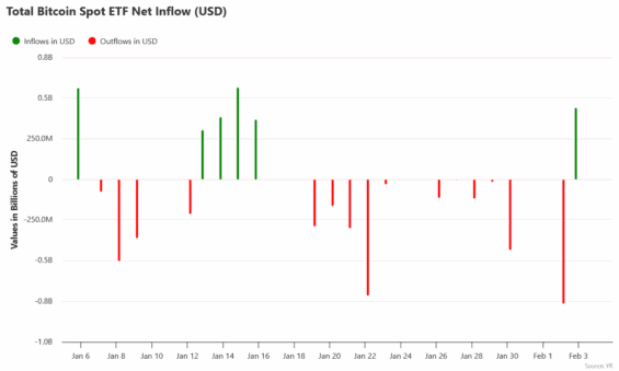Přílivy a odlivy kapitálu do Bitcoin ETF za poslední měsíc.
