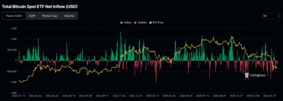 Toky do bitcoinových ETF za poslední 3 měsíce.