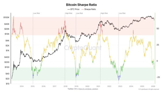 Bitcoin Sharpe Ratio
