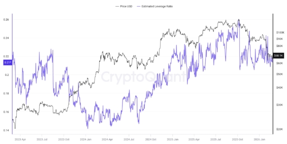 Vývoj odhadovaného pákového poměru (Estimated Leverage Ratio) u Bitcoinu.