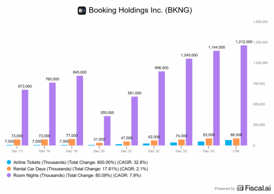 Vývoj klíčových metrik u Bookingu