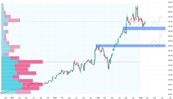 Týdenní akciový graf společnosti Broadcom