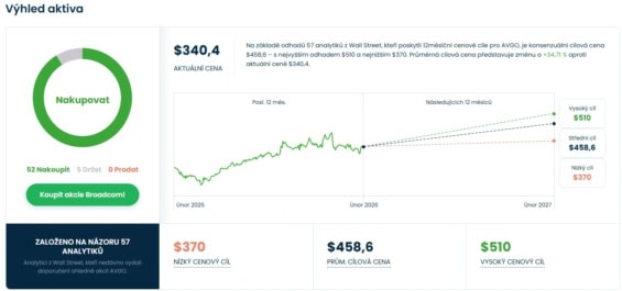 Cenová predikce pro akcie Broadcom od analytiků z Wall Street