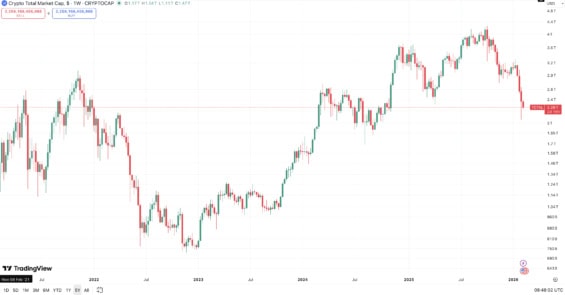 Celková tržní kapitalizace kryptoměn
