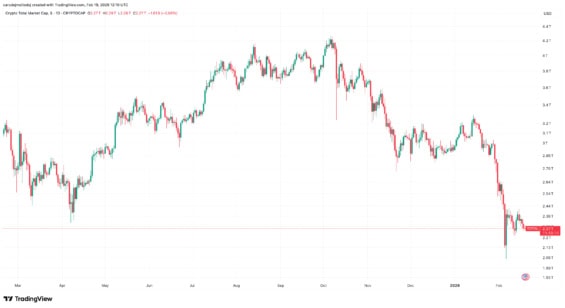 Celková tržní kapitalizace všech kryptoměn