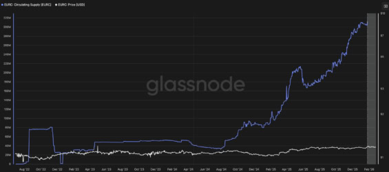Celkový počet stablecoinů EURC v oběhu