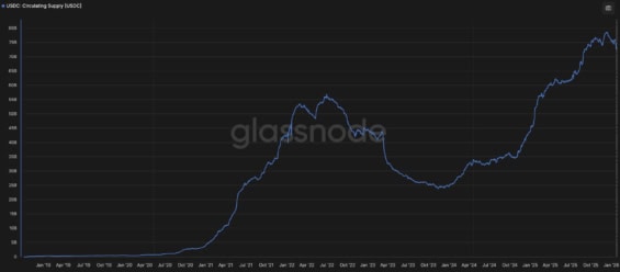 Celkový počet stablecoinů USDC v oběhu