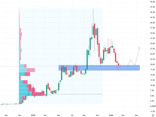 Týdenní akciový graf společnosti D-Wave Quantum