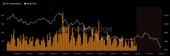 Denní obchodní objemy Bitcoinu na největších burzách.