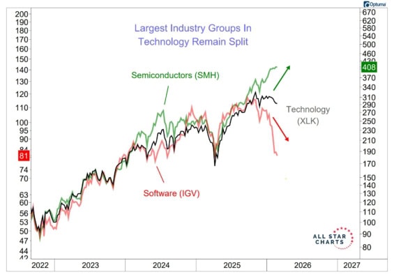Divergence mezi výrobci polovodičů a softwarovými společnostmi je ohromná