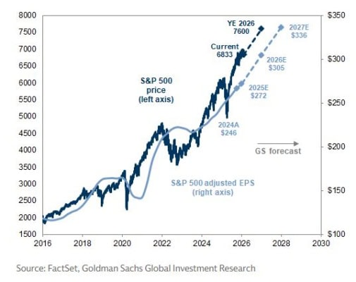Goldman Sachs předpokládá růst indexu S&P 500 a earnings o 12 % za rok 2026 