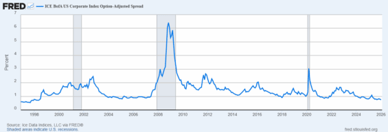 ICE BofA US Corporate Option-Adjusted Spread