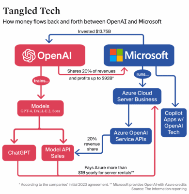 Jak teče hotovost v rámci partnerství mezi OpenAI a Microsoftem.