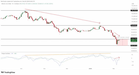 Klingerův oscilátor na grafu Bitcoinu