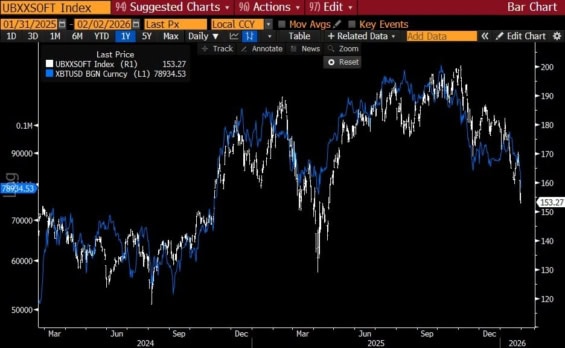 Korelace Bitcoinu se SaaS indexem