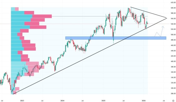 Měsíční akciový graf společnosti Mastercard