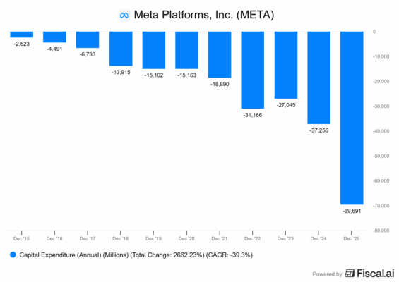 Dosavadní vývoj kapitálových výdajů u Mety