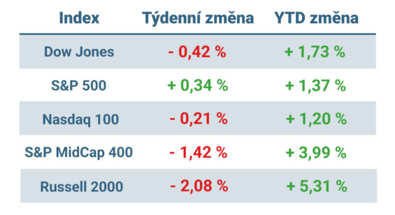 Tabulka ukazuje vývoj nejvýznamnějších amerických indexů v uplynulém týdnu a od začátku roku