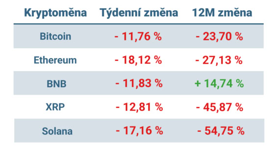 Vývoj ceny nejvýznamnějších kryptoměn za posledních 7 dní a 12 měsíců