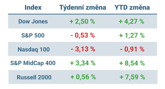 Tabulka ukazuje vývoj nejvýznamnějších amerických indexů v uplynulém týdnu a od začátku roku