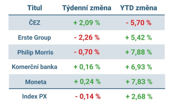 Vývoj ceny nejvýznamnějších titulů obchodovaných na pražské burze v uplynulém týdnu a od začátku roku