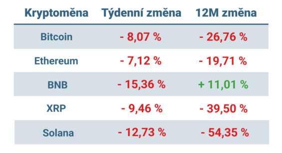 Vývoj ceny nejvýznamnějších kryptoměn v uplynulém týdnu a za poslendích 12 měsíců