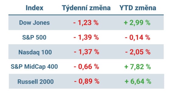 Tabulka ukazuje vývoj nejvýznamnějších amerických indexů v uplynulém týdnu a od začátku roku