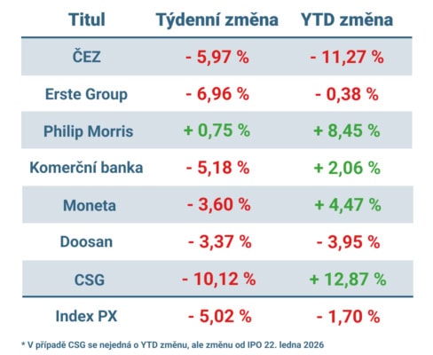 Vývoj ceny nejvýznamnějších titulů obchodovaných na pražské burze v uplynulém týdnu a od začátku roku