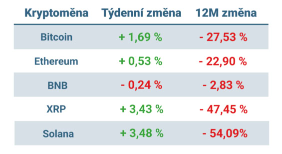 Vývoj ceny nejvýznamnějších kryptoměn v uplynulém týdnu a za posledních 12 měsíců