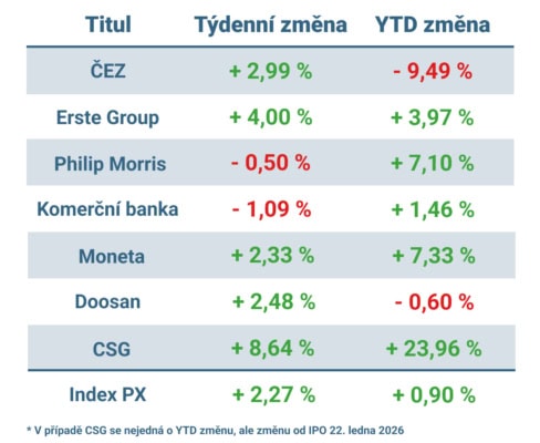 Vývoj ceny nejvýznamnějších titulů obchodovaných na pražské burze v uplynulém týdnu a od začátku roku