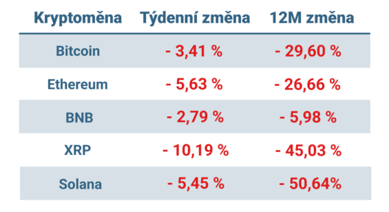 Vývoj ceny nejvýznamnějších kryptoměn za posledních 7 dní a 12 měsíců