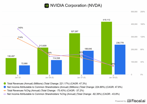 Predikovaný růst Nvidie