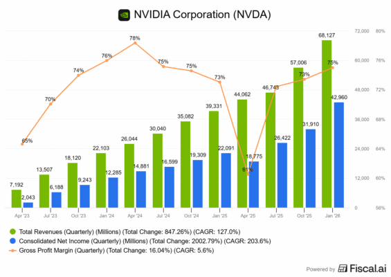 Finanční výsledky Nvidie
