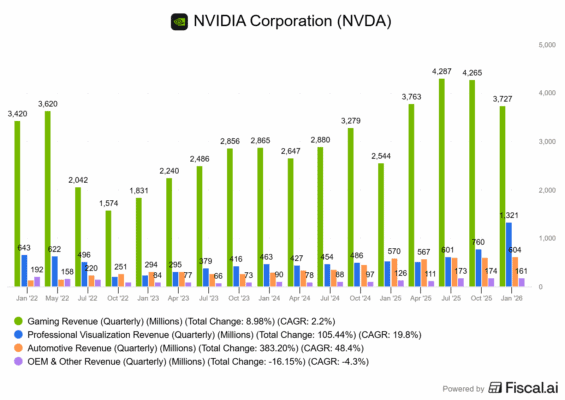 Výkonnost dalších segmentů u Nvidie