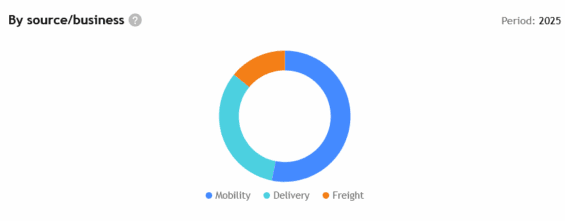 Příjmy Uberu podle zdrojů za rok 2025.