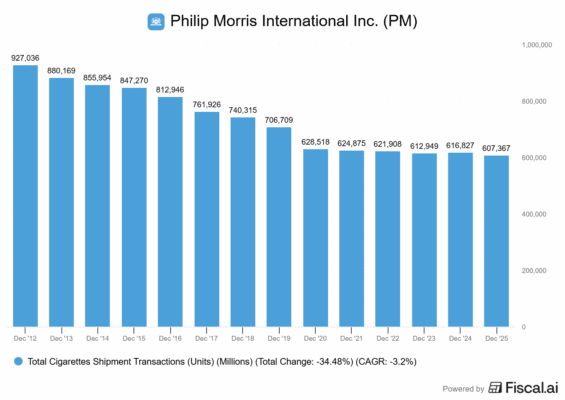 Klesající prodeje cigaret u Philip Morris