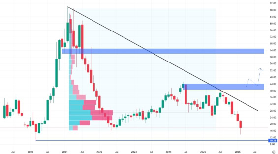 Měsíční akciový graf společnosti Pinterest