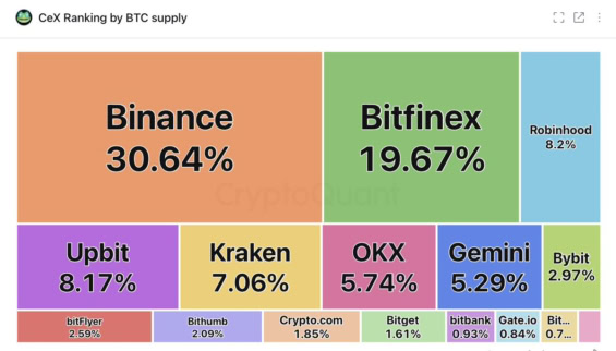 Poměr držených Bitcoinů centralizovanými burzami