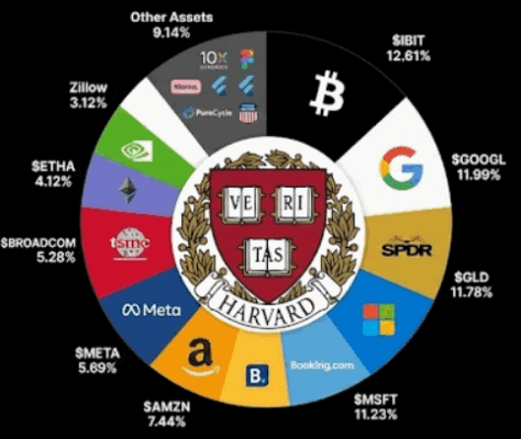 Portfolio Harvardu k Q4 2025
